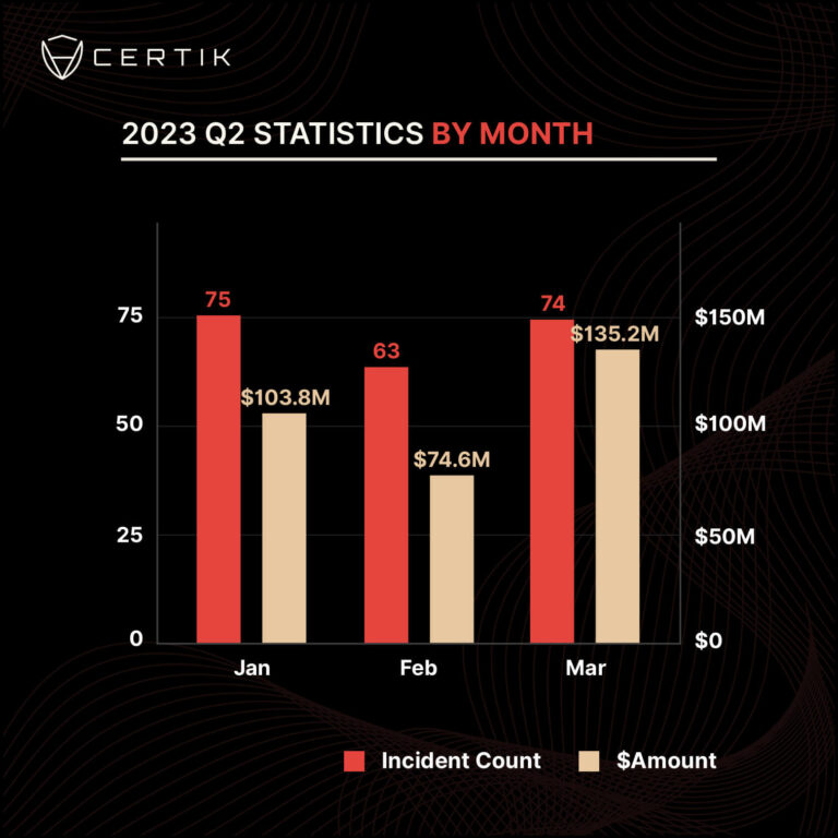 Web3 protocols noticed decrease safety losses in Q2, however exit scams have been on the rise